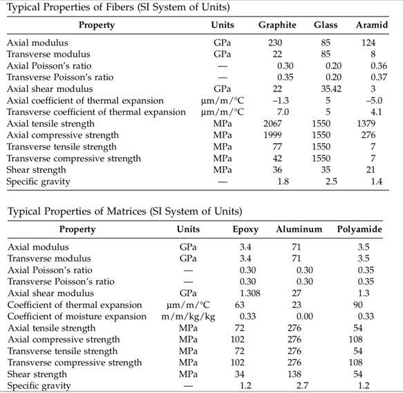 Solved Consider a [45/-45]s graphite/epoxy laminate. Use | Chegg.com