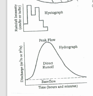 Solved Rational method. Note that the hyetograph td and | Chegg.com
