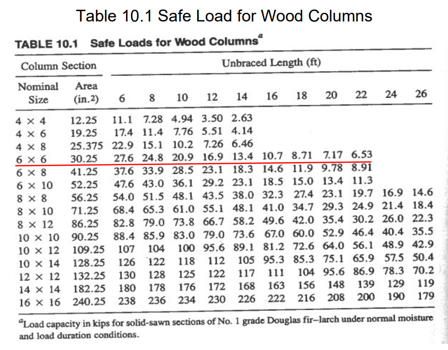 Solved B. A wood column consists of a 6x6 of Douglas