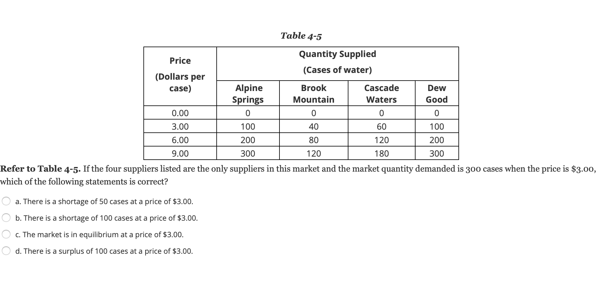 Solved Table 45 Quantity Supplied Price (Cases of water)