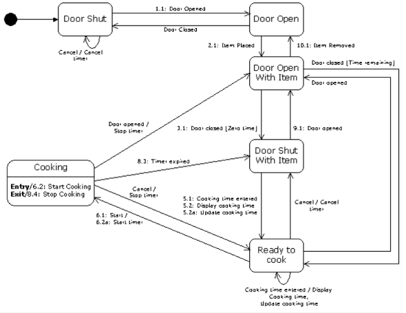 Solved Design and draw a State Chart Diagram for a new | Chegg.com