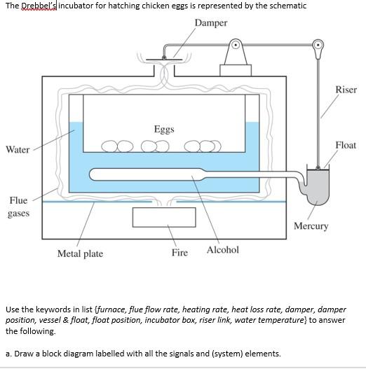Solved The Drebbel's incubator for hatching chicken eggs is