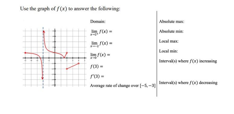 Solved Use the graph of f(x) to answer the following: | Chegg.com