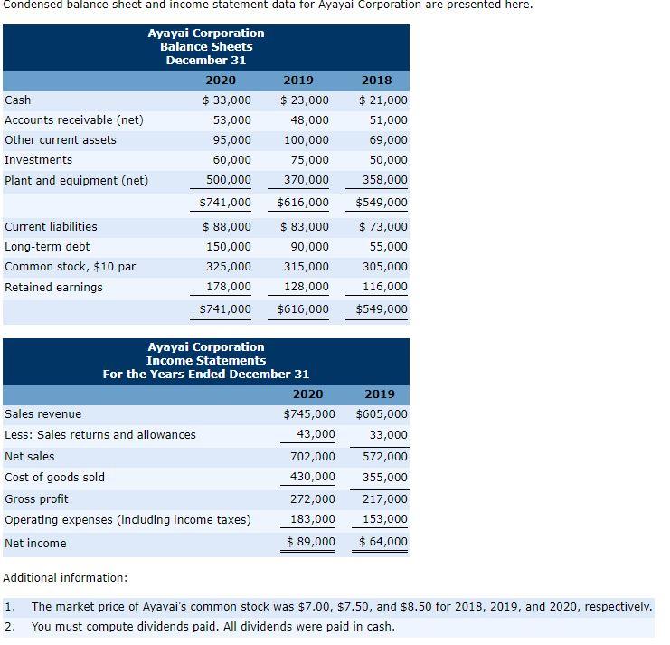 Solved Condensed balance sheet and statement data for