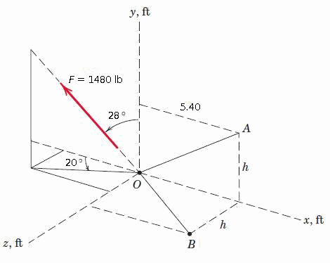Solved If the scalar projection of F onto line OA is 0, | Chegg.com