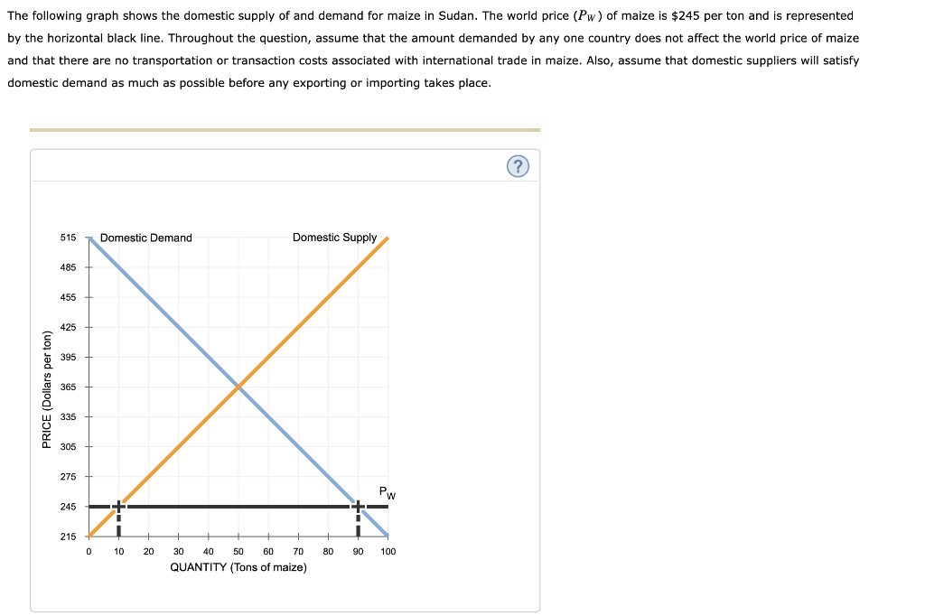 Solved The following graph shows the domestic supply of and