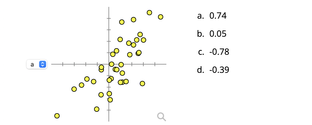 Solved Match Each Scatterplot Shown Below With One Of The | Chegg.com