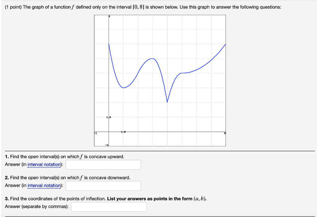 Solved (1 point) The graph of a function f defined only on | Chegg.com