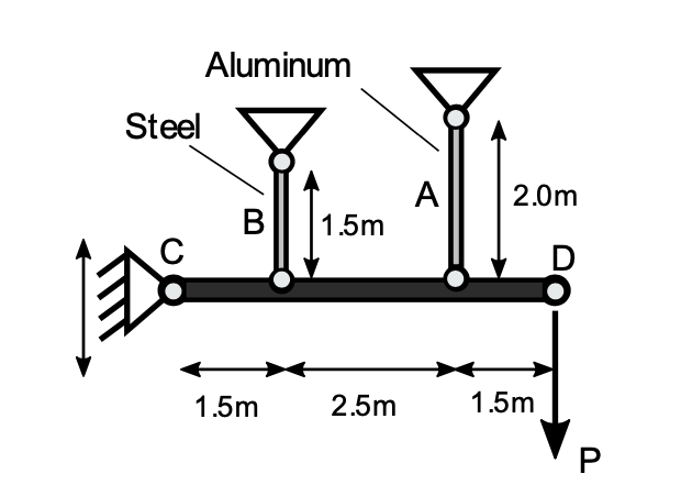 Aluminum
Steel
A
2.0m
B
1.5m
1.5m
2.5m
1.5m
(? P
