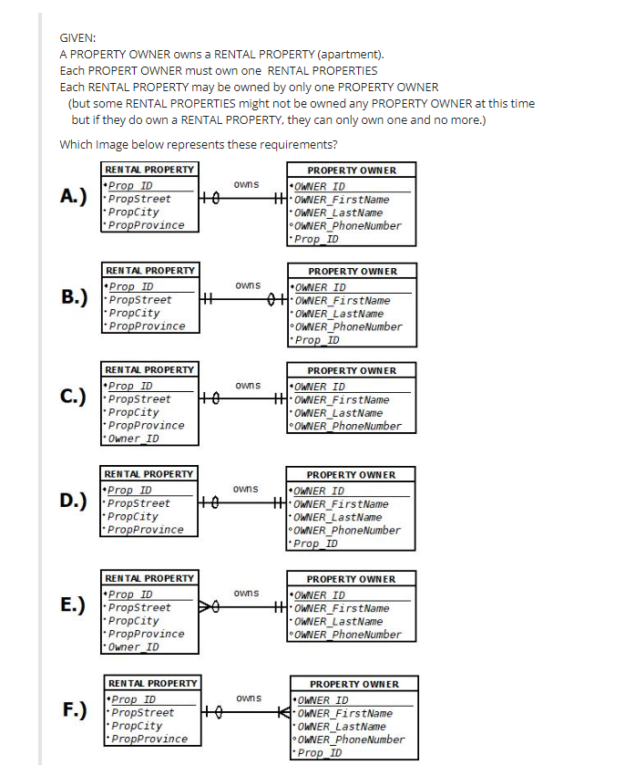 GIVEN:
A PROPERTY OWNER owns a RENTAL PROPERTY (apartment).
Each PROPERT OWNER must own one RENTAL PROPERTIES
Each RENTAL PRO