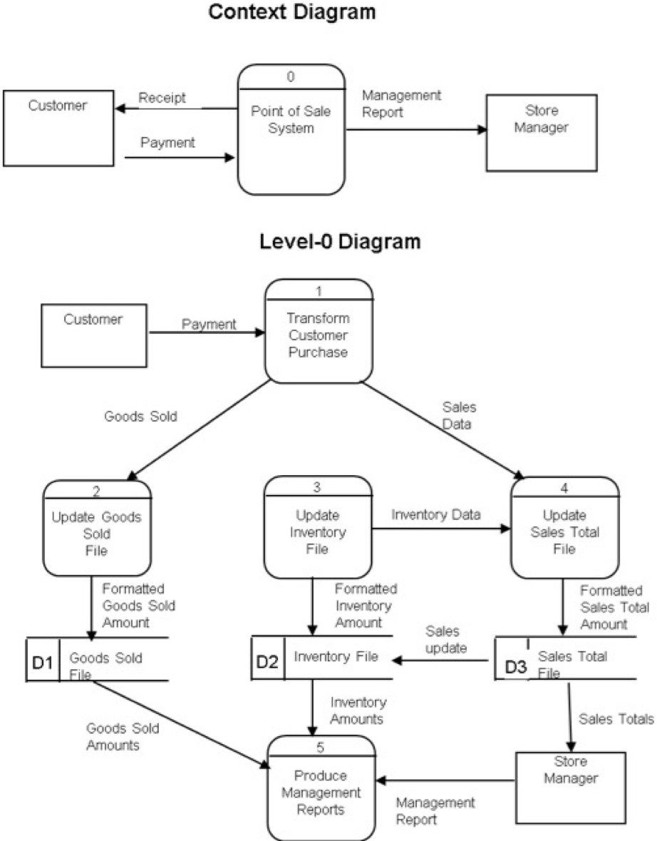 Solved This Is An Example Of Context Diagram There Is Also Chegg