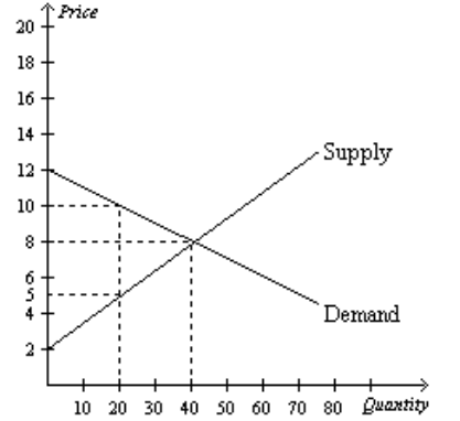 Solved Answer the following sub-questions based on the graph | Chegg.com