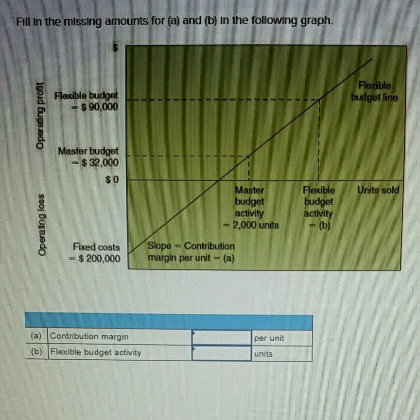 Incorrect Budget Graph Solved Fill in the missing amounts for (a) and (b) in the | Chegg.com