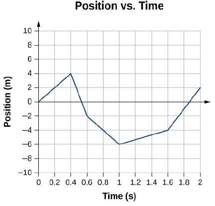 Solved In the position-time curve above, determine the | Chegg.com