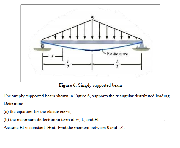 Solved Elastic curve I 2 Figure 6: Simply supported beam The | Chegg.com