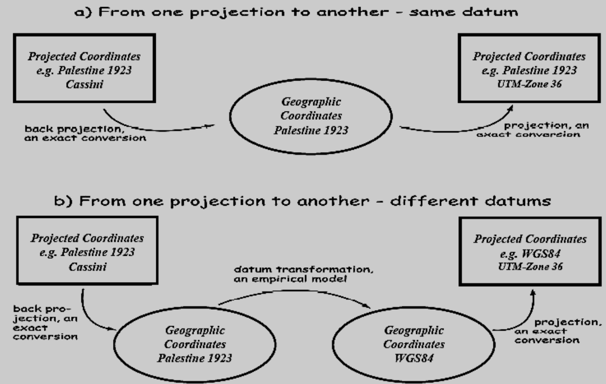 a) From one projection to another - same datum b) | Chegg.com