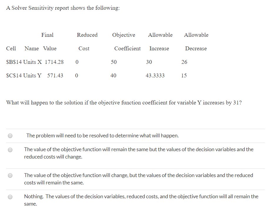 A Solver Sensitivity report shows the following: | Chegg.com