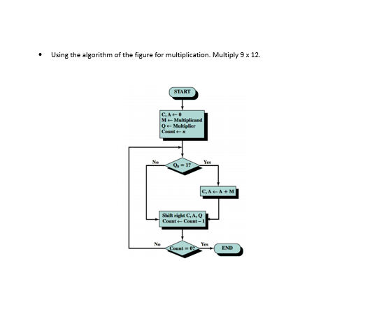 Using the algorithm of the figure for multiplication. | Chegg.com
