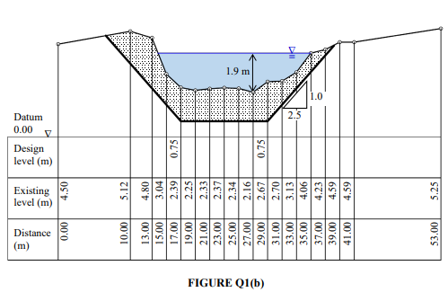 Solved FIGURE Q1(b) shows a cross section of the Sembrong | Chegg.com