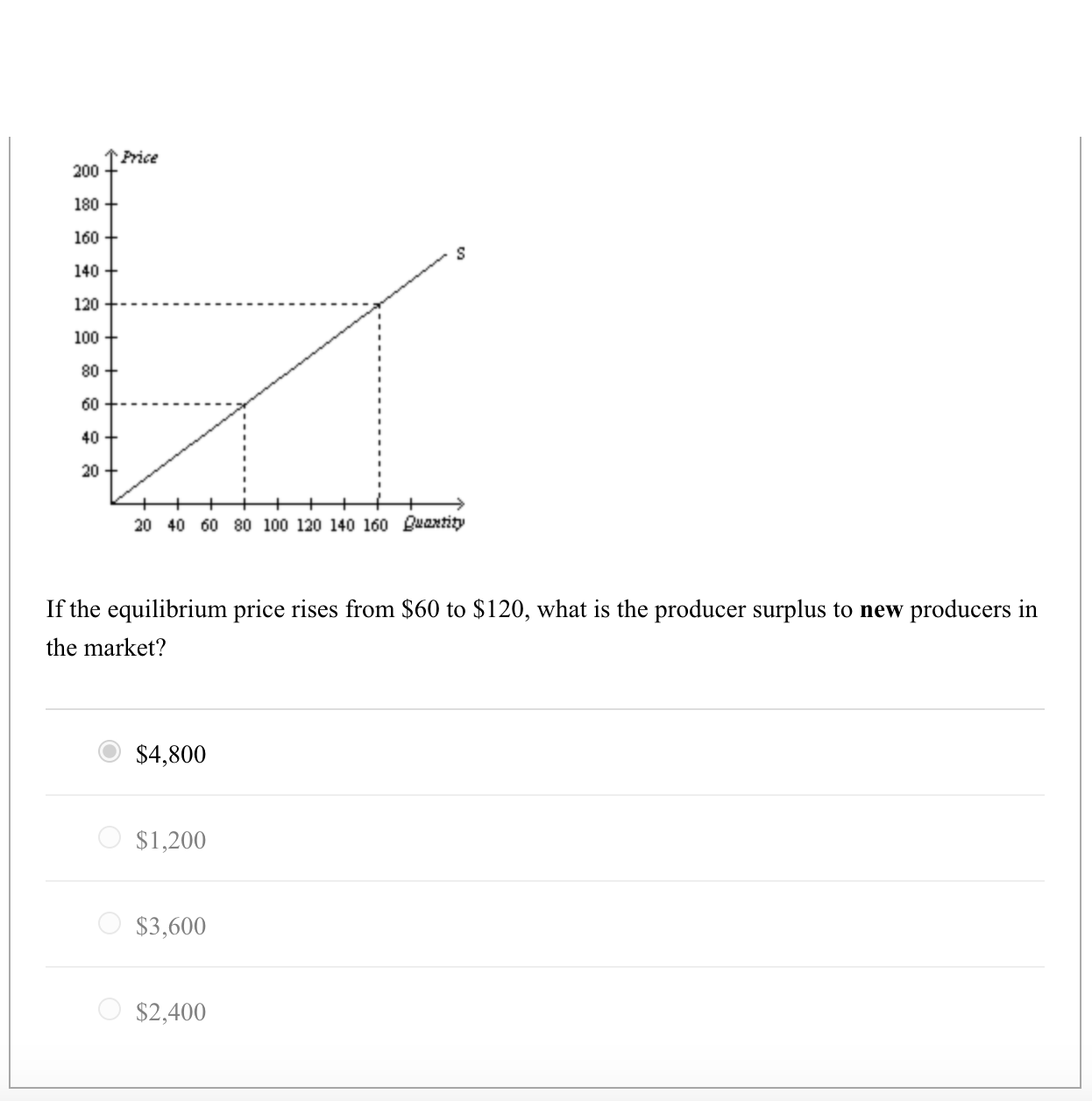 Solved Price 0 180 160 S 140 1 100 80 60 40 40 Chegg Com