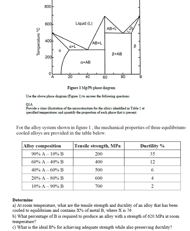 Solved Figure 1Mg/Pb phase diagram Use the above phase | Chegg.com