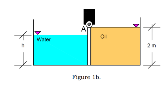Solved Consider an open tank with a partition separating oil | Chegg.com