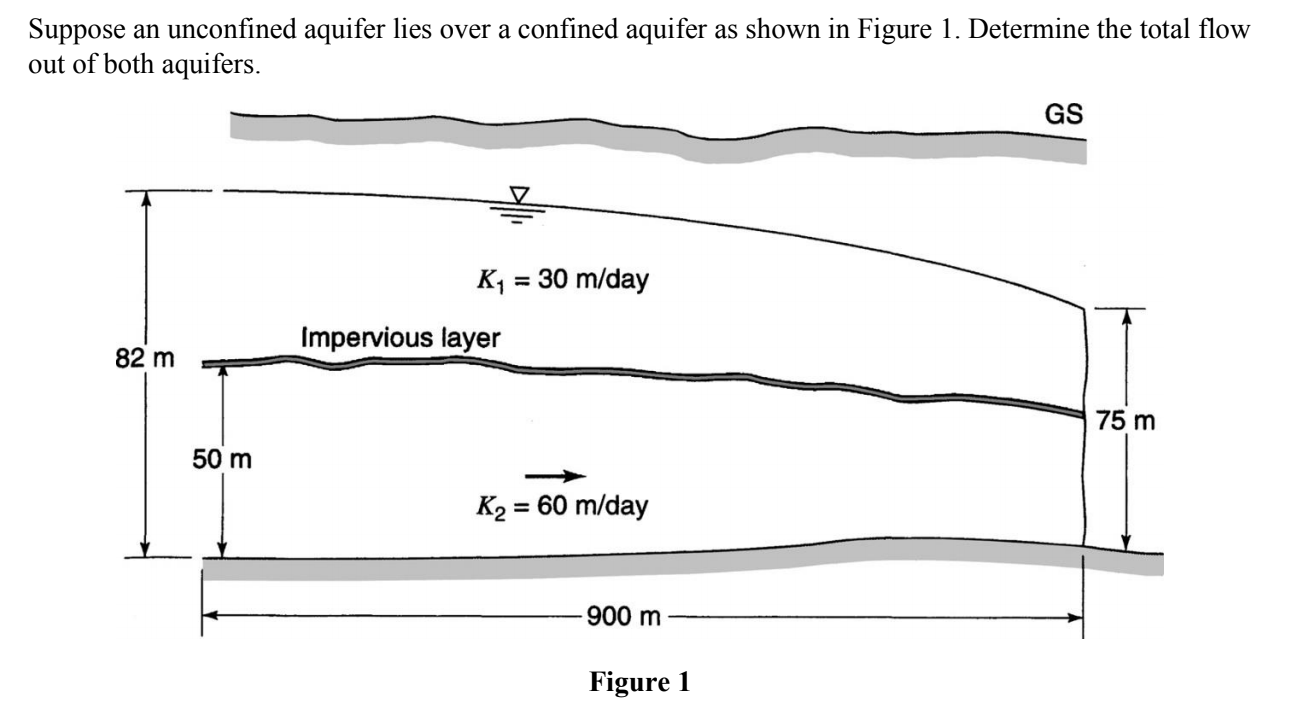 Solved Suppose an unconfined aquifer lies over a confined | Chegg.com