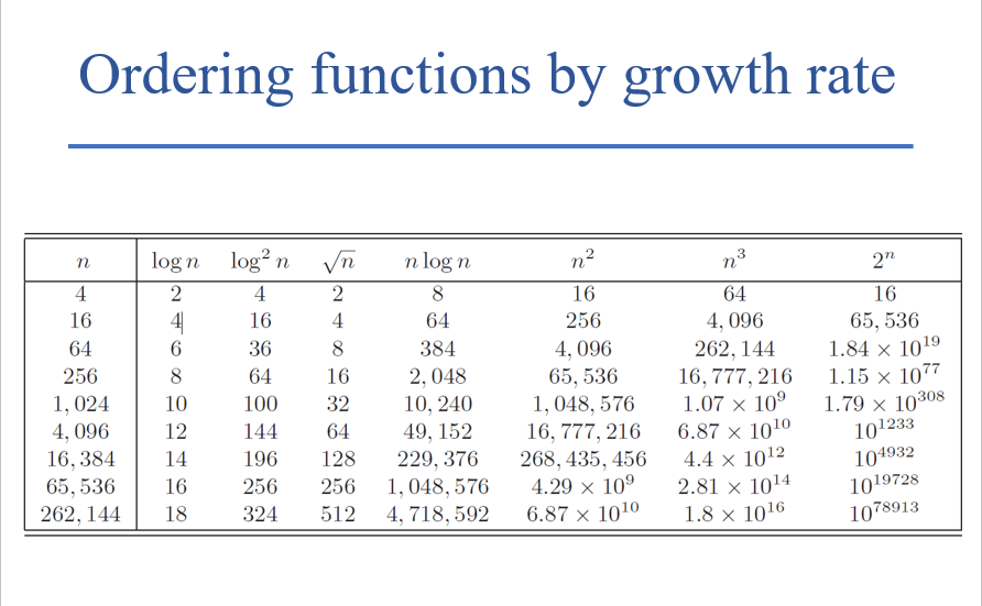 Solved Ordering functions by growth rate п logn Na n 2 4 8 | Chegg.com