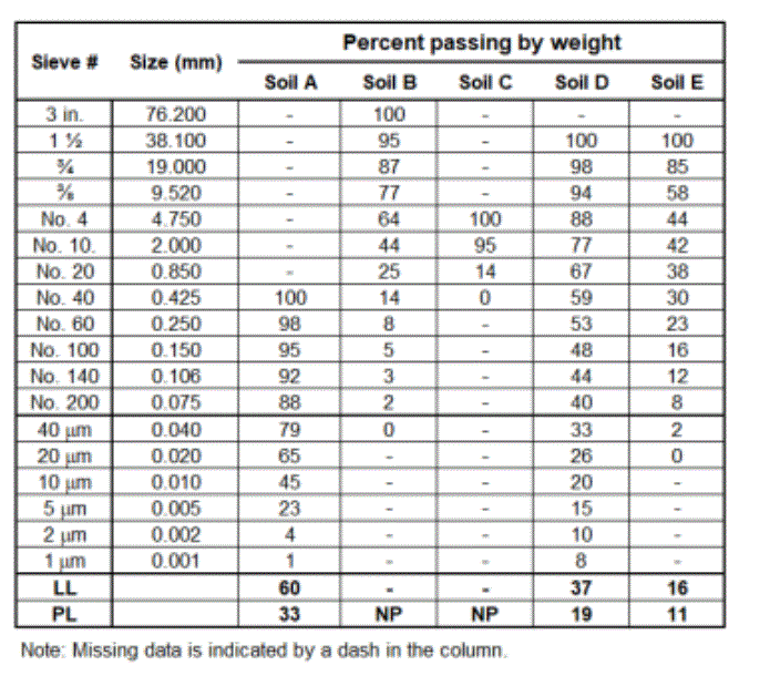 Solved For each soil: a). Plot the grain-size distribution | Chegg.com