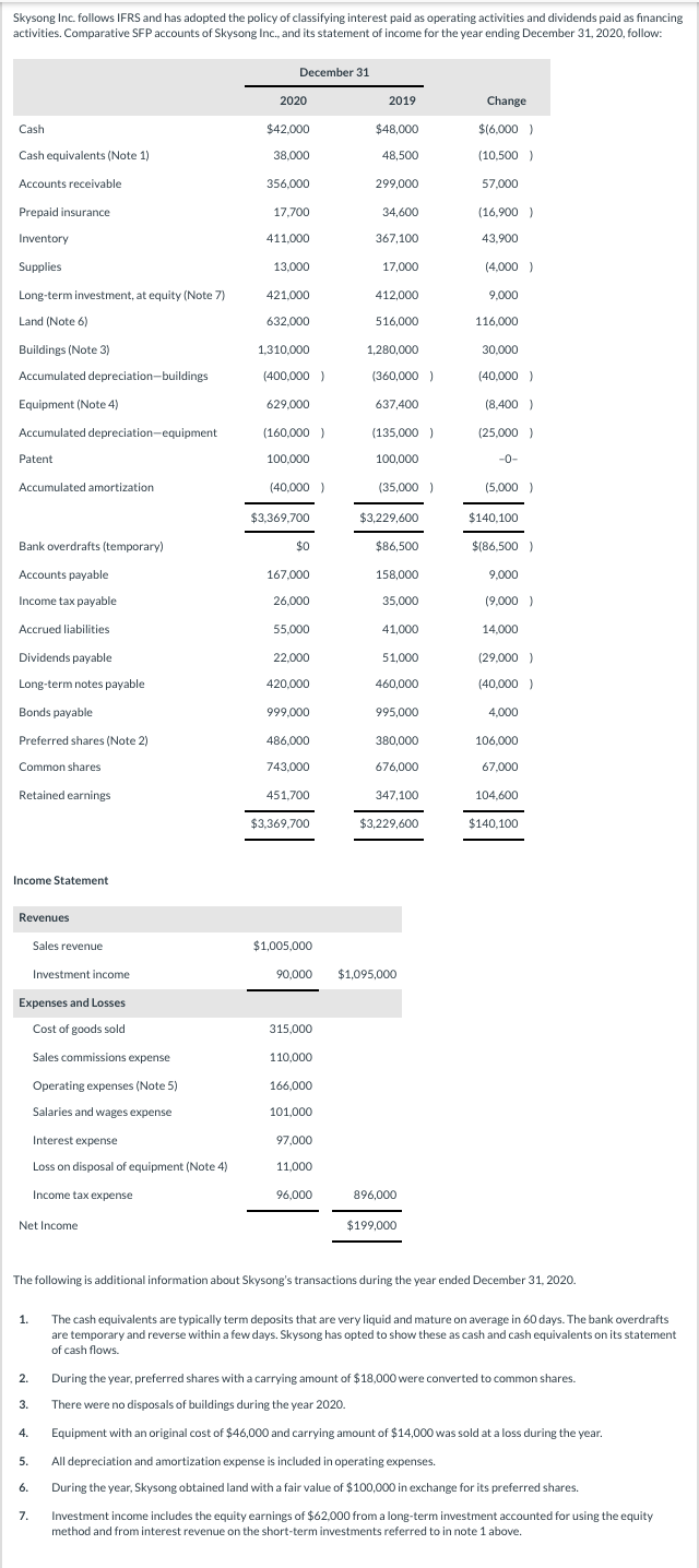 Solved Skysong Inc. follows IFRS and has adopted the policy | Chegg.com