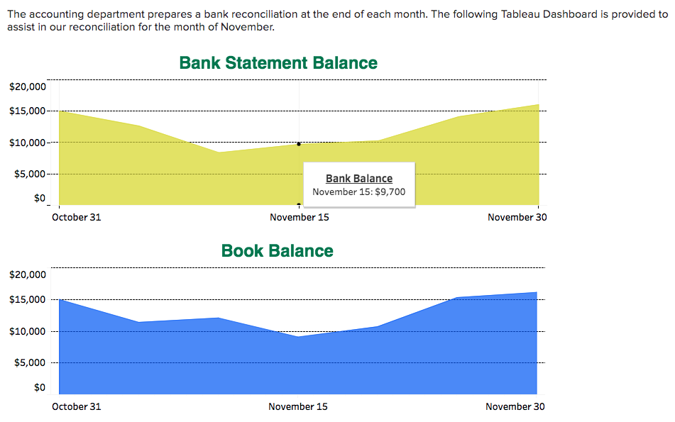 Solved 1. Determine The Company’s (a) Bank Balance And (b) | Chegg.com