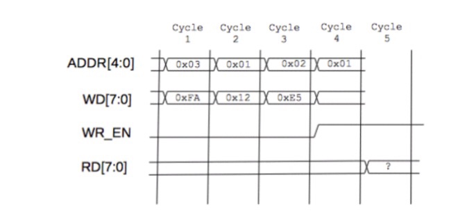 Solved Q1 [0-2 pts]) Given this timing diagram for a | Chegg.com