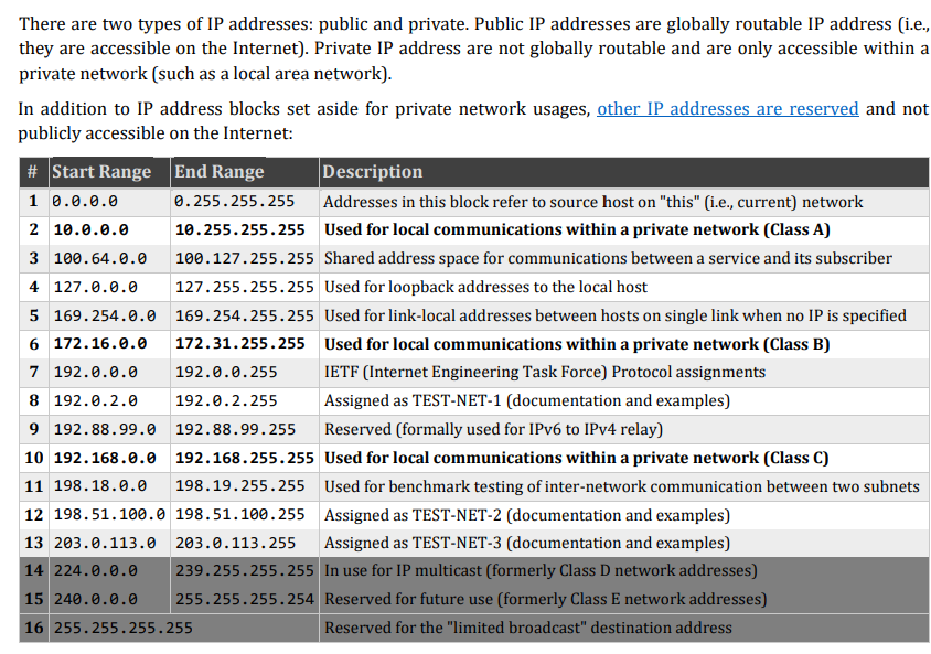 There Are Two Types Of Ip Addresses Public And Chegg Com
