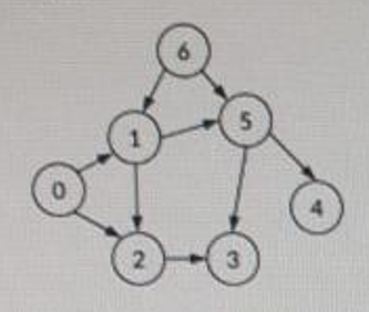 Solved How DFS can be used for topological sorting? Show the | Chegg.com