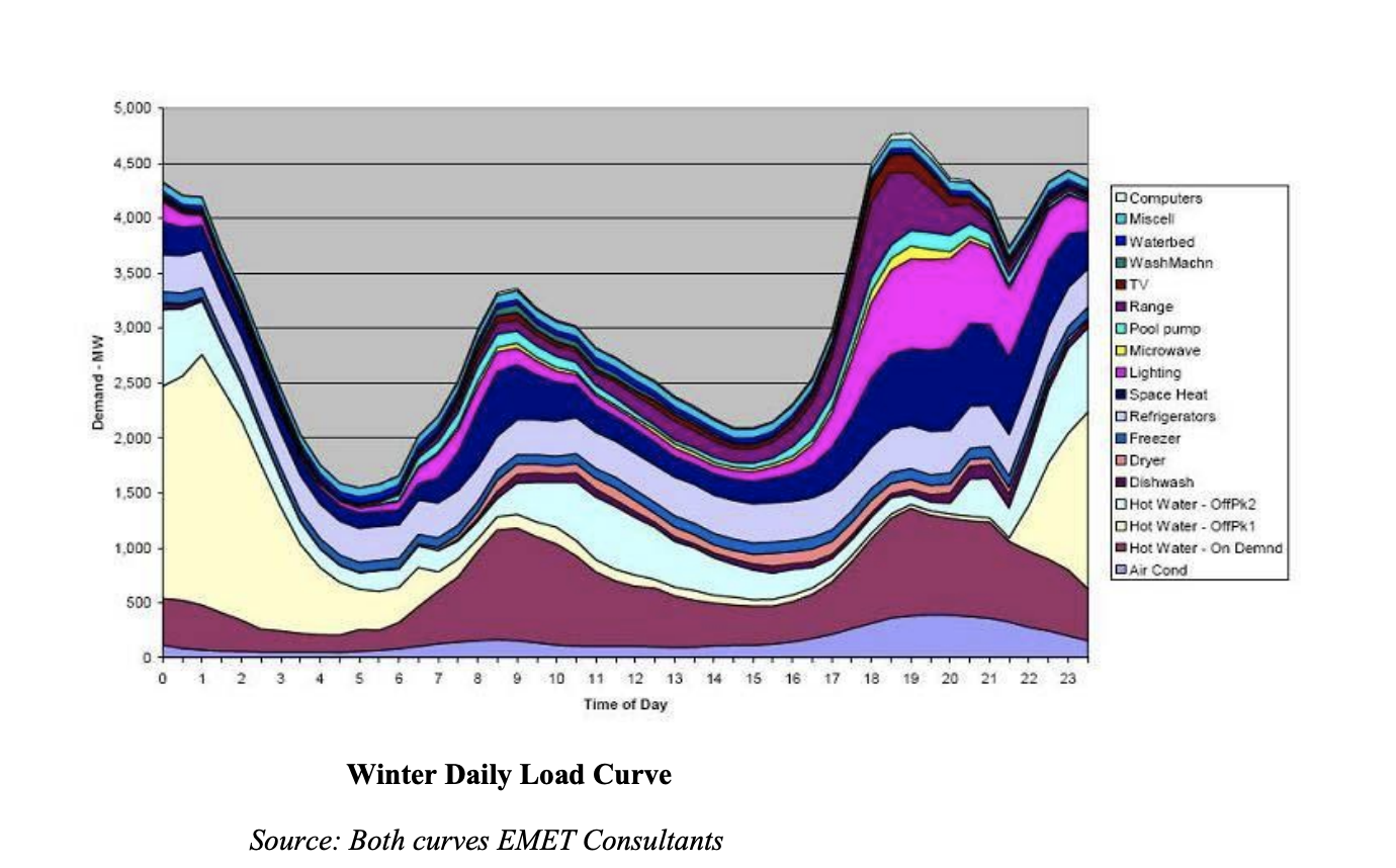 Power usage. Integral electrical load curve. Electric consumption Schedule.