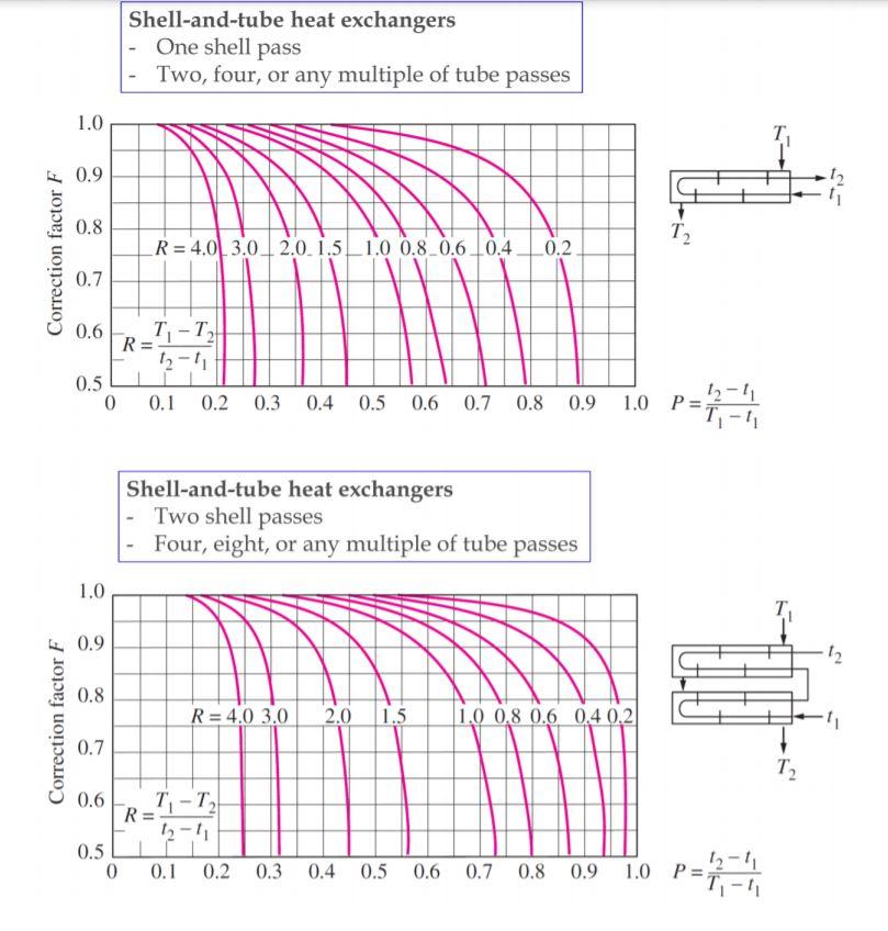 A cross flow heat exchanger is used to cool hot water
