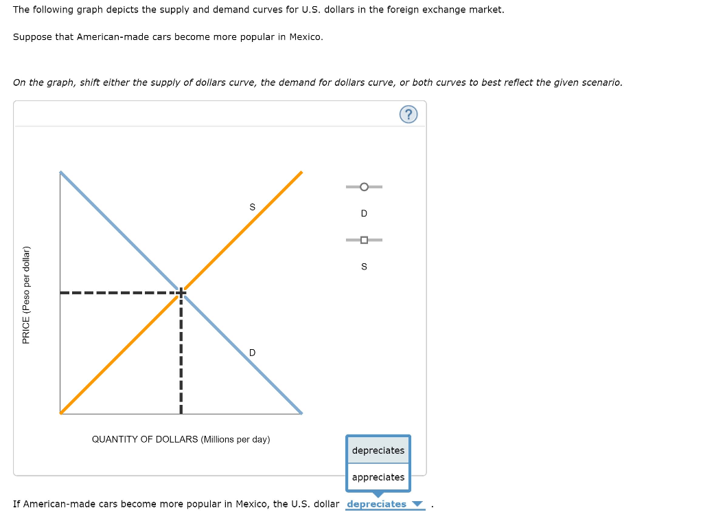 Solved The following graph depicts the supply and demand
