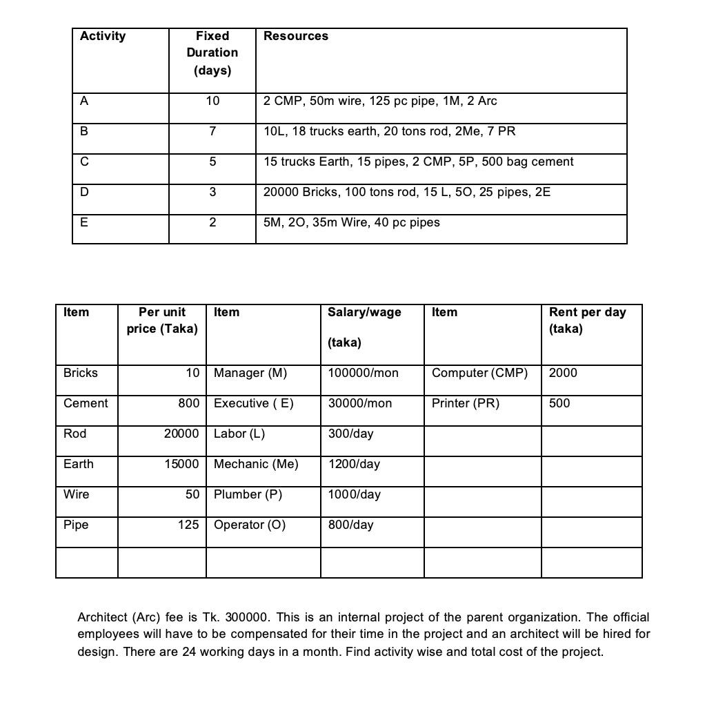 Solved Activity Resources Fixed Duration Days A 10 2 Cmp Chegg Com