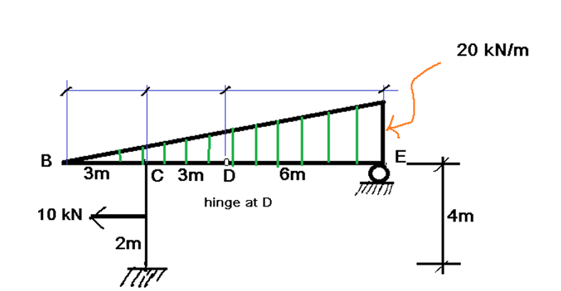 Solved Shear value at the right of support c