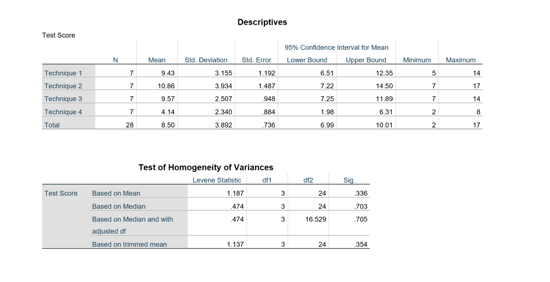 Solved The SPSS ANOVA output below shows results from the | Chegg.com