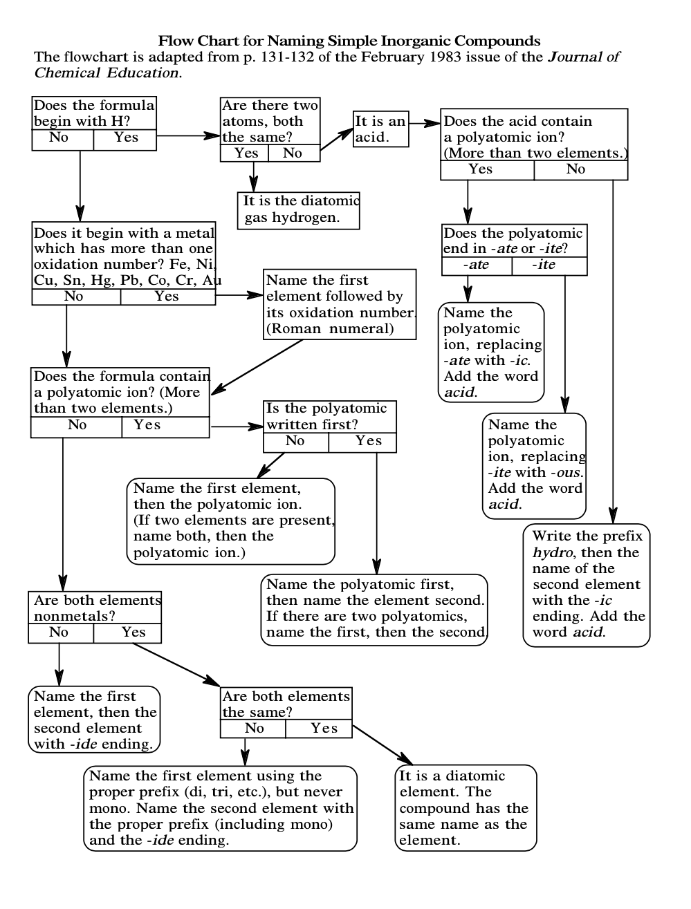 Inorganic chemistry journal. Ghg Flow Chart name.