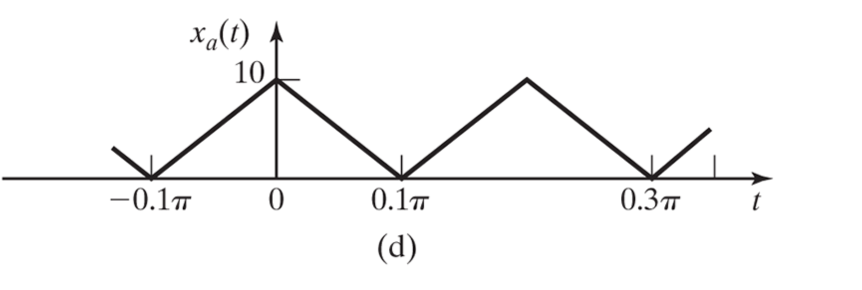 Solved Sketch the frequency spectrum for the signal showing | Chegg.com