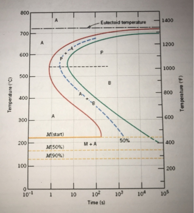 Solved 10.20 Make a copy of the isothermal transformation | Chegg.com