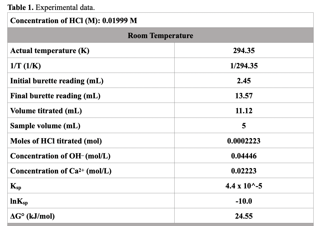 Solved Table 2. Calculated thermodynamic parameters.Table 1. | Chegg.com