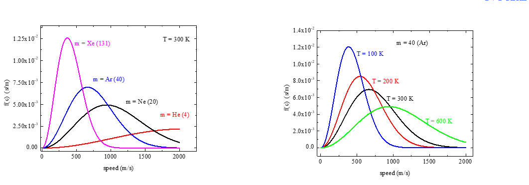Solved Explain qualitatively why the dN/N curves have a | Chegg.com