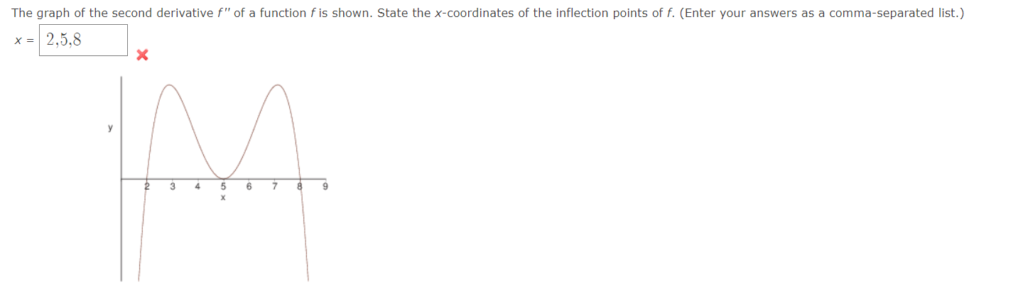 Solved The graph of the second derivative f" of a function f | Chegg.com