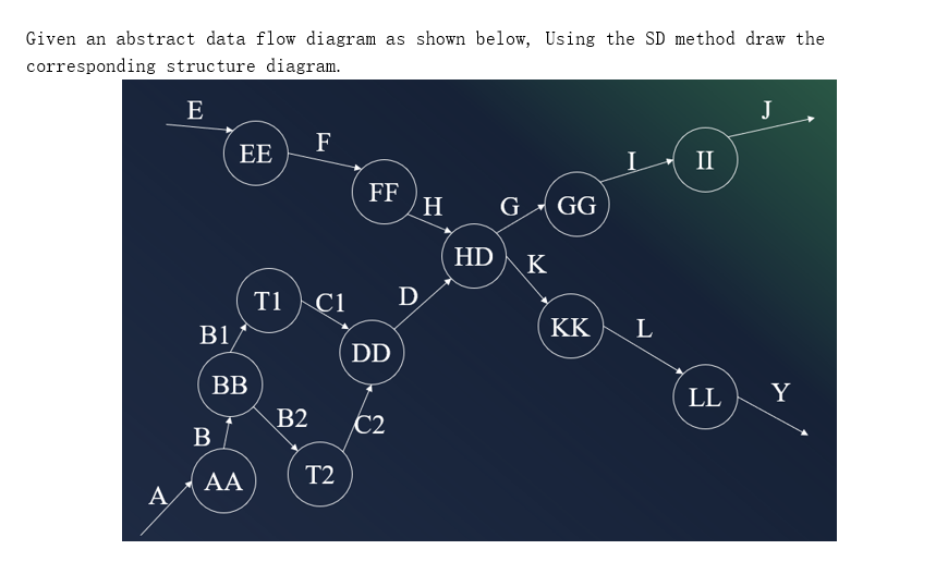 Given an abstract data flow diagram as shown below, | Chegg.com