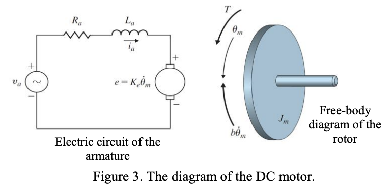 Solved e = 3. Consider DC motor with the equivalent electric | Chegg.com