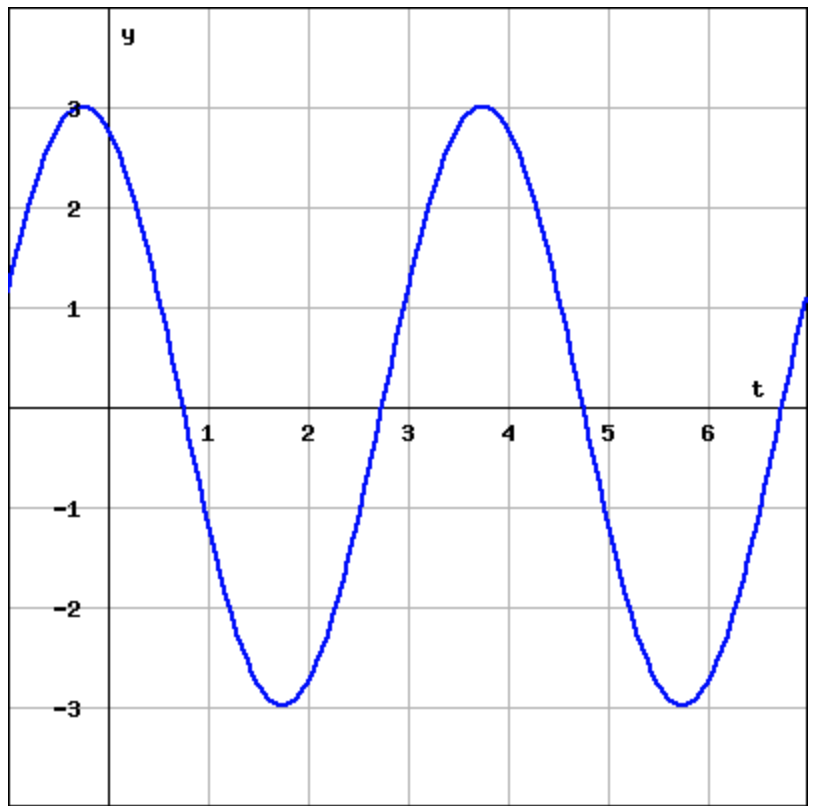 Solved The graph shows the displacement from equilibrium of | Chegg.com