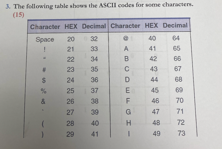 Solved 3. The following table shows the ASCII codes for some | Chegg.com